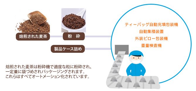 焙煎された麦茶は粉砕機で適度な粒に粉砕され、一定量に袋づめされパッケージされます。これらはすべてオートメーション化されています。